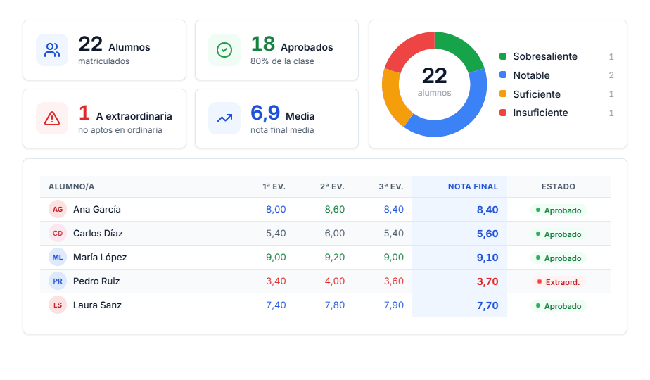 Dashboard del profesor en evaluaRA
